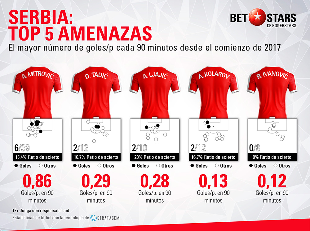 Betstars Serbia analisis Mundial 2018 05 Betstars, Serbia, analisis Mundial 2018, pronosticos deportivos, Mundial 2018, clasificacion mundial 2018, grupos mundial 2018, mundial rusia 2018 calendario, clasificacion mundial 2018 europa, mundial 2018 clasificacion, clasificatorias rusia 2018, grupos del mundial 2018, tabla de posiciones eliminatorias rusia 2018, eliminatorias rusia 2018 europa, clasificación mundial rusia 2018,